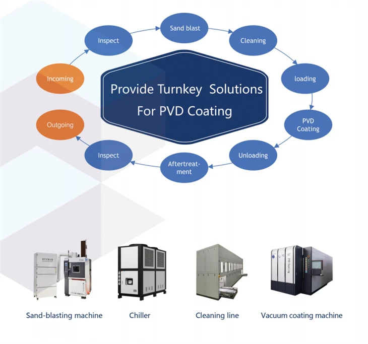 Turnkey PVD Coating Plant high quality